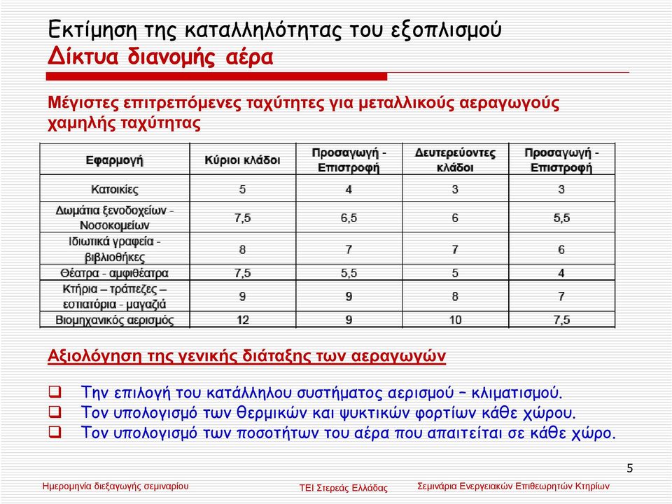 κατάλληλου συστήµατος αερισµού κλιµατισµού.