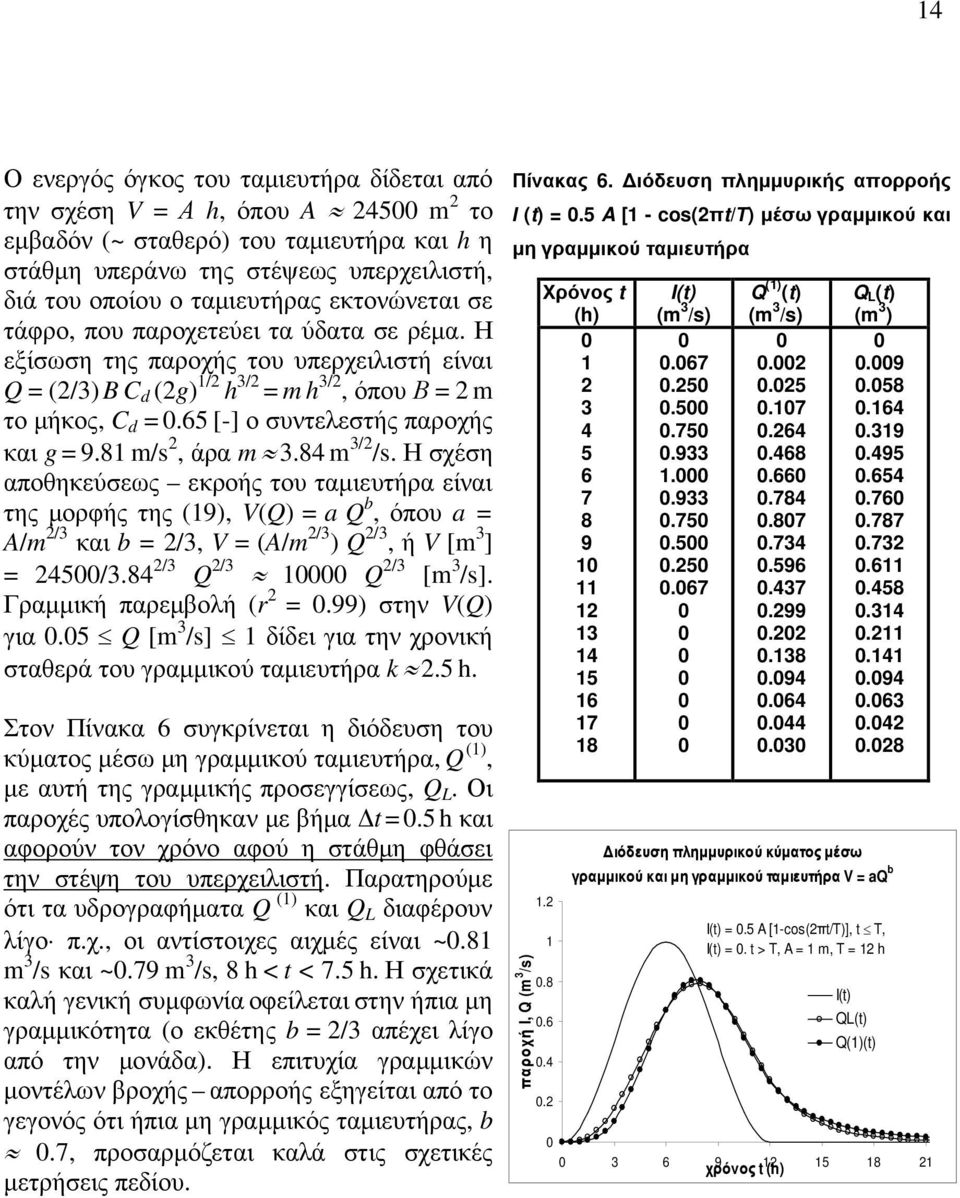 65 [-] ο συντελεστής παροχής και g = 9.8 m/s, άρα m 3.84 m 3/ /s.