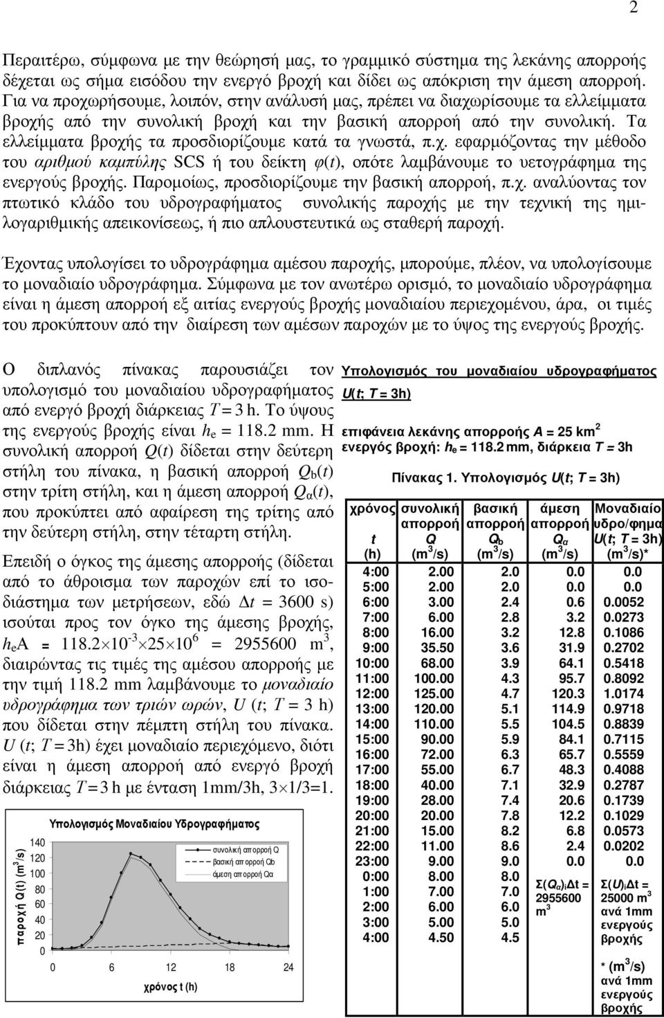 Τα ελλείµµατα βροχής τα προσδιορίζουµε κατά τα γνωστά, π.χ. εφαρµόζοντας την µέθοδο του αριθµού καµπύλης SCS ή του δείκτη φ(t), οπότε λαµβάνουµε το υετογράφηµα της ενεργούς βροχής.