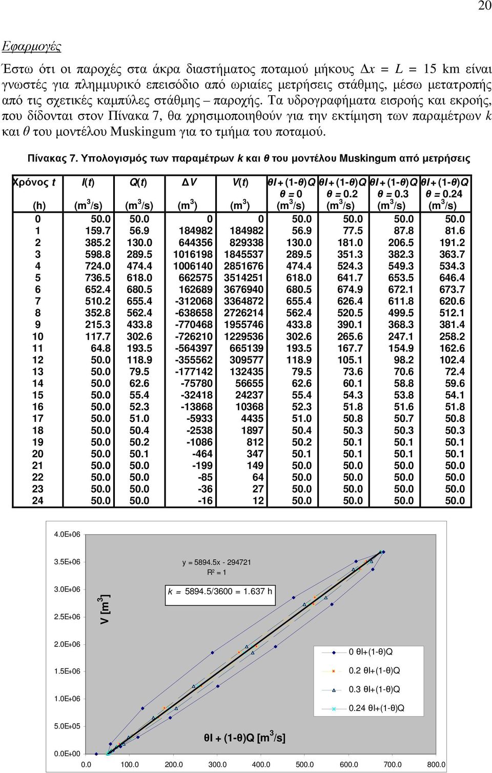 Υπολογισµός των παραµέτρων k και θ του µοντέλου Muskingum από µετρήσεις Χρόνος t (h) 3 4 5 6 7 8 9 3 4 5 6 7 8 9 3 4 I(t) 5. 59.7 385. 598.8 74. 736.5 65.4 5. 35.8 5.3 7.7 64.8 5. 5. 5. 5. 5. 5. 5. 5. 5. 5. 5. 5. 5. Q(t) 5.