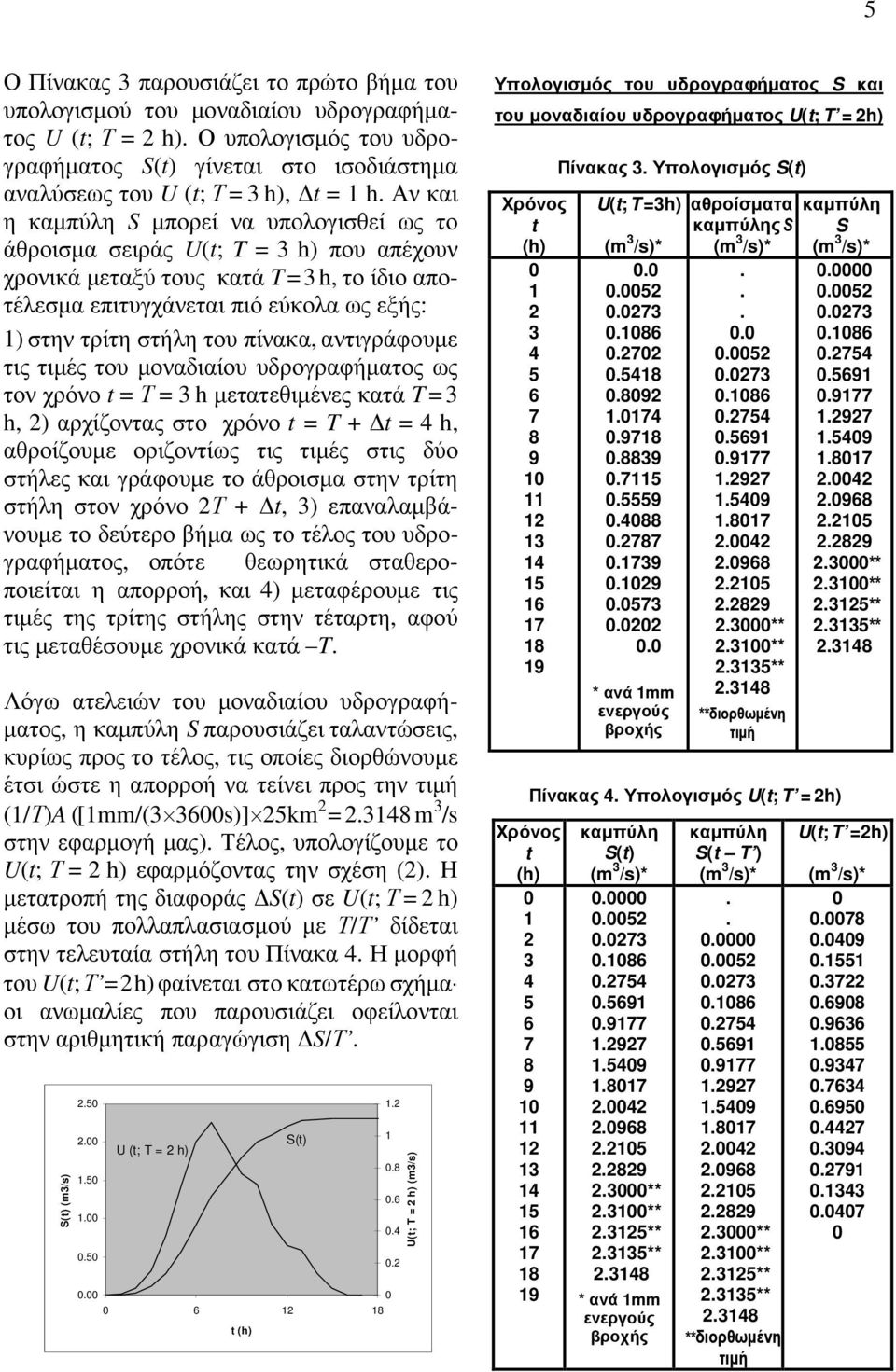 πίνακα, αντιγράφουµε τις τιµές του µοναδιαίου υδρογραφήµατος ως τον χρόνο t = Τ = 3 h µετατεθιµένες κατά T = 3 h, ) αρχίζοντας στο χρόνο t = T + t = 4 h, αθροίζουµε οριζοντίως τις τιµές στις δύο