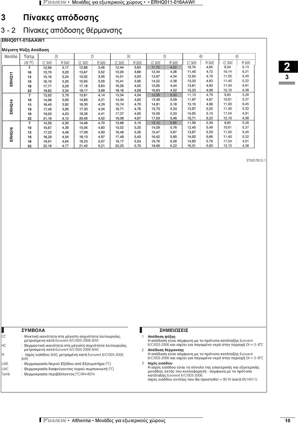 λειτουργίας, μετρούμενη κατά Eurovent 6/C/003-006 (kw) PI : Ισχύς εισόδου (kw), μετρημένη κατά Eurovent 6/C/003-006 (kw) LWE : Θερμοκρασία Νερού Εξόδου από Εξατμιστήρα ( C) LWC : Θερμοκρασία