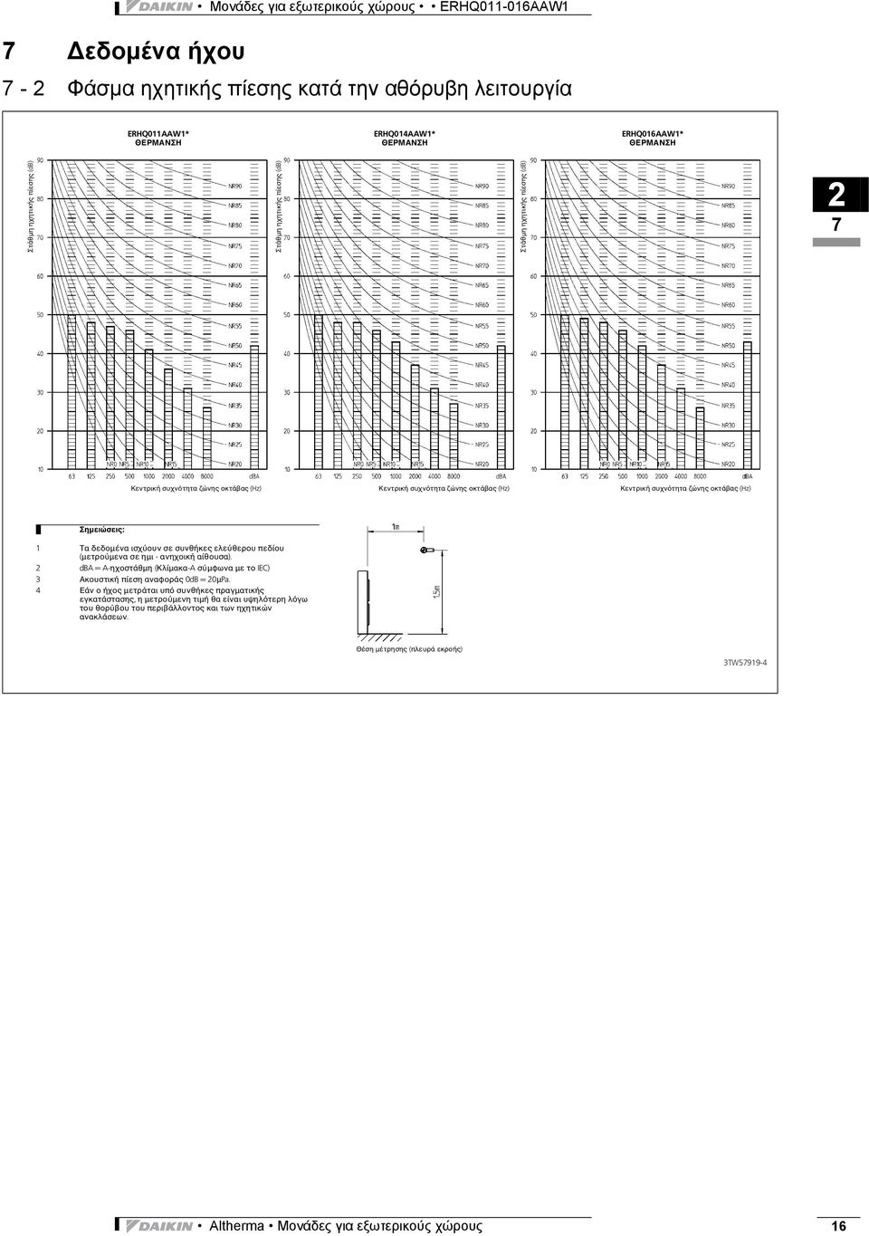 ανηχοική αίθουσα). dba = A-ηχοστάθμη (Κλίμακα-A σύμφωνα με το IEC) 3 Ακουστική πίεση αναφοράς 0dB=0μPa.