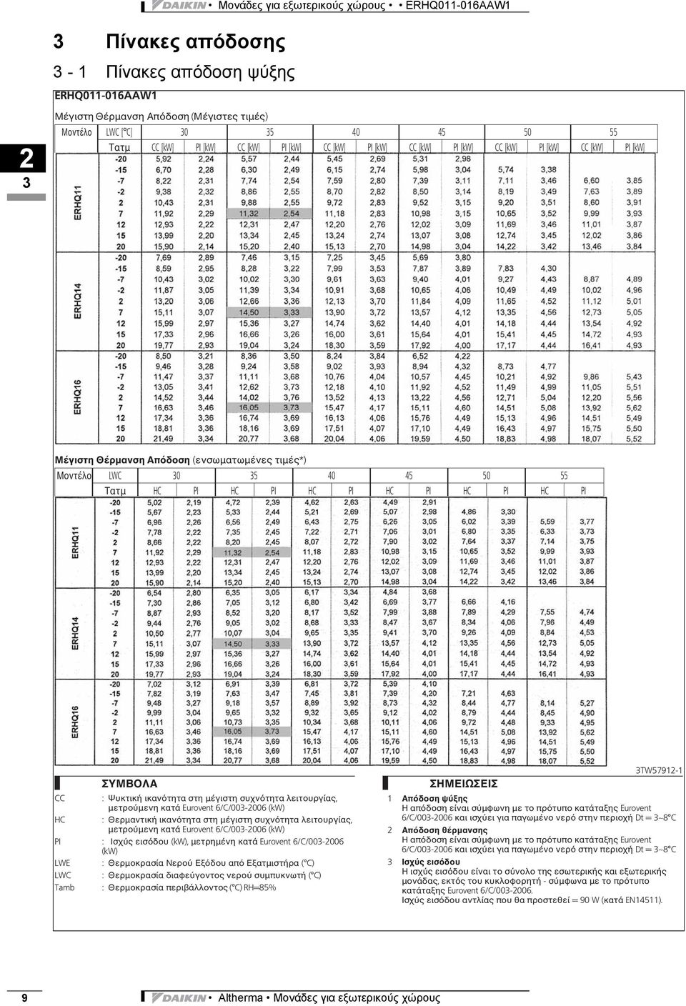 μέγιστη συχνότητα λειτουργίας, μετρούμενη κατά Eurovent 6/C/003-006 (kw) HC : Θερμαντική ικανότητα στη μέγιστη συχνότητα λειτουργίας, μετρούμενη κατά Eurovent 6/C/003-006 (kw) PI : Ισχύς εισόδου