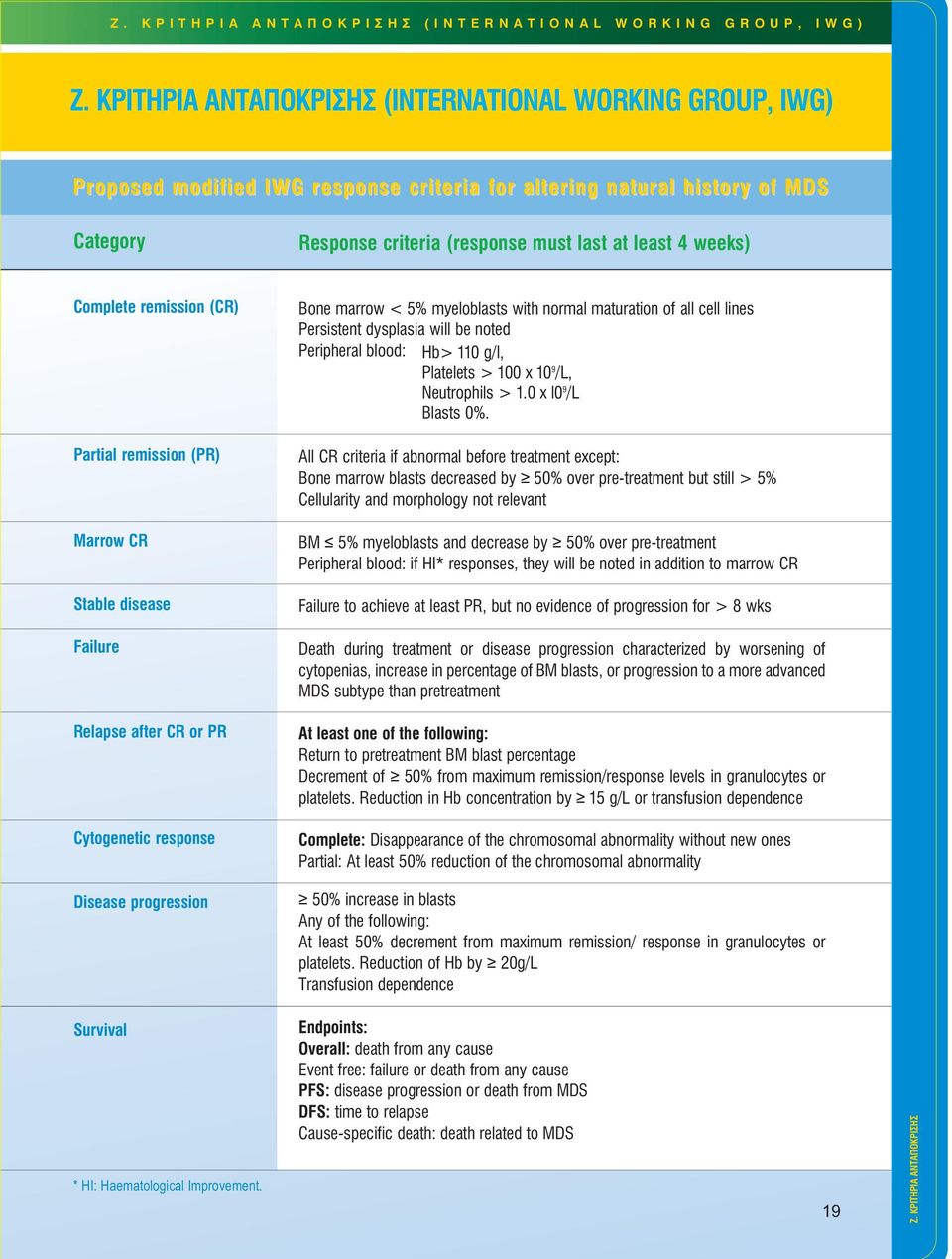 Complete remission (CR) Partial remission (PR) Marrow CR Stable disease Failure Relapse after CR or PR Cytogenetic response Disease progression Bone marrow < 5% myeloblasts with normal maturation of