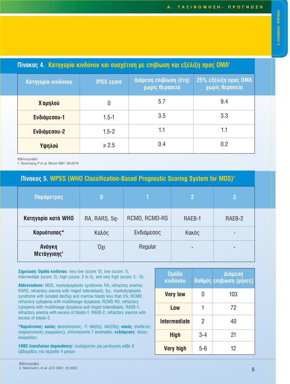 4 Ενδιάμεσου-1 1.5-1 3.5 3.3 Ενδιάμεσου-2 1.5-2 1.1 1.1 Υψηλο 2.5 0.4 0.2 Βιβλιογραφία: 1. Greenberg P et al. Blood 1997; 89:2079 Πίνακας 5.