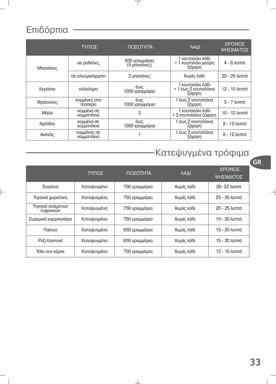 κουταλ κι λ δι + 2 κουταλ κια ζ χαρη 10-12 λεπτ Αχλ δια κοµµένα σε κοµµατ κια έω 1000 γραµµ ρια 1 έω 2 κουταλ κια ζ χαρη 8-12 λεπτ Αναν κοµµένο σε κοµµατ κια 1 1 έω 2 κουταλ κια ζ χαρη 8-12 λεπτ