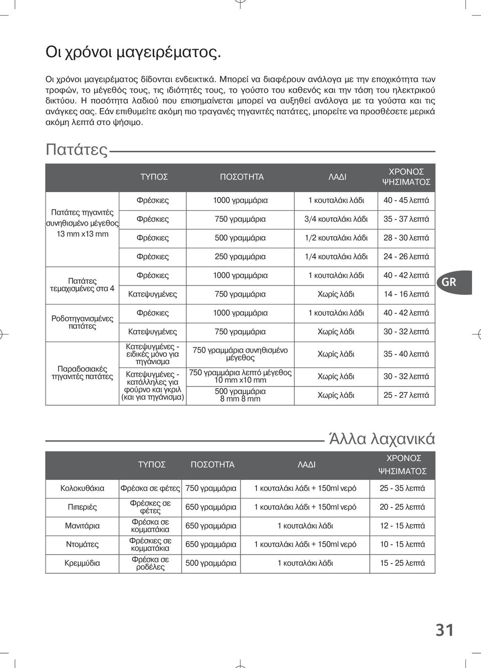 Η ποσ τητα λαδιο που επισηµαίνεται µπορεί να αυξηθεί αν λογα µε τα γο στα και τι αν γκε σα. Ε ν επιθυµείτε ακ µη πιο τραγανέ τηγανιτέ πατ τε, µπορείτε να προσθέσετε µερικ ακ µη λεπτ στο ψήσιµο.