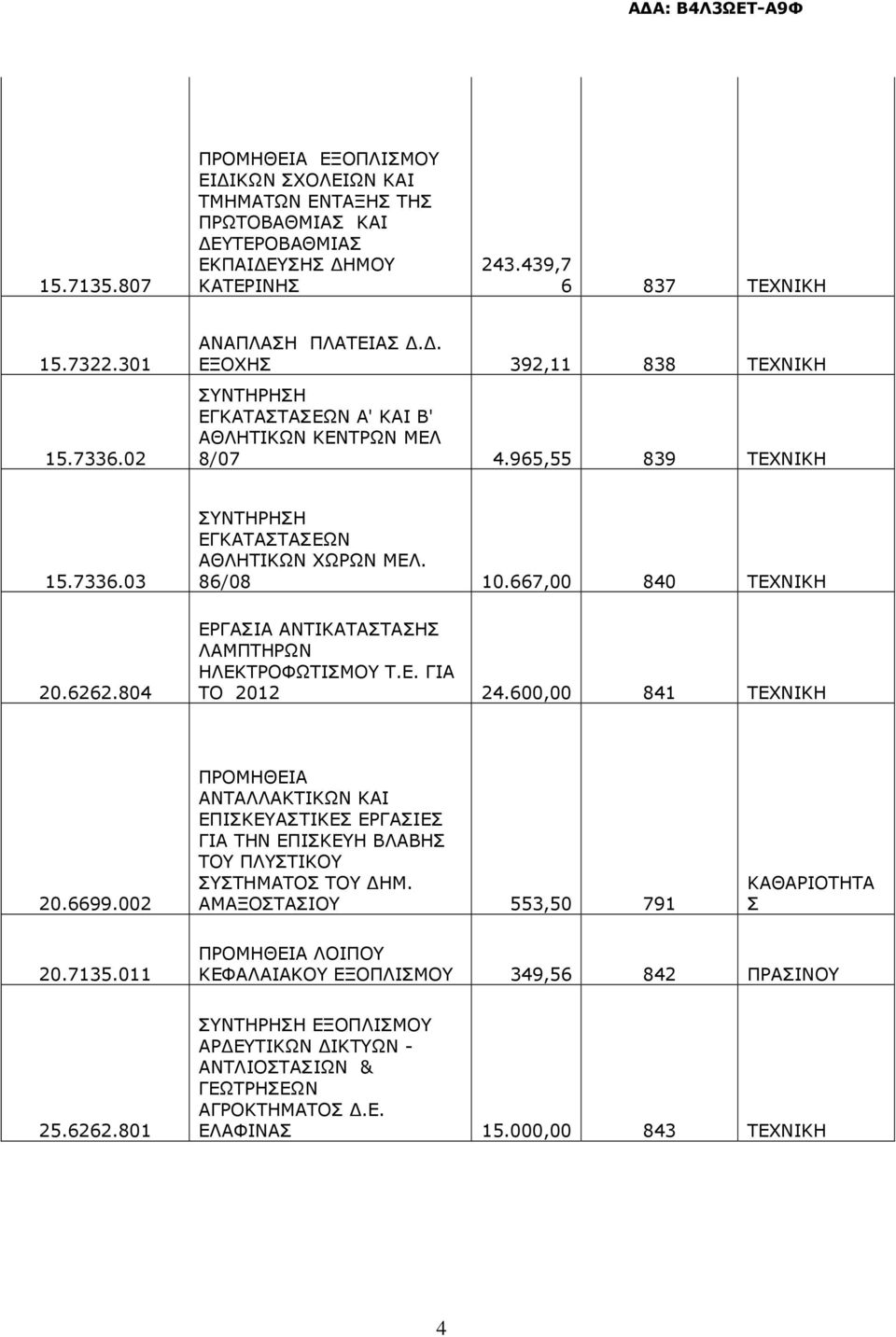 667,00 840 ΤΕΧΝΙΚΗ ΕΡΓΑΣΙΑ ΑΝΤΙΚΑΤΑΣΤΑΣΗΣ ΛΑΜΠΤΗΡΩΝ ΗΛΕΚΤΡΟΦΩΤΙΣΜΟΥ Τ.Ε. ΓΙΑ ΤΟ 2012 24.600,00 841 ΤΕΧΝΙΚΗ 20.6699.