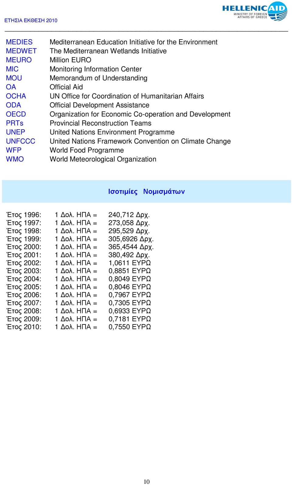 Reconstruction Teams United Nations Environment Programme United Nations Framework Convention on Climate Change World Food Programme World Meteorological Organization Ισοτιµίες Νοµισµάτων Έτος 1996: