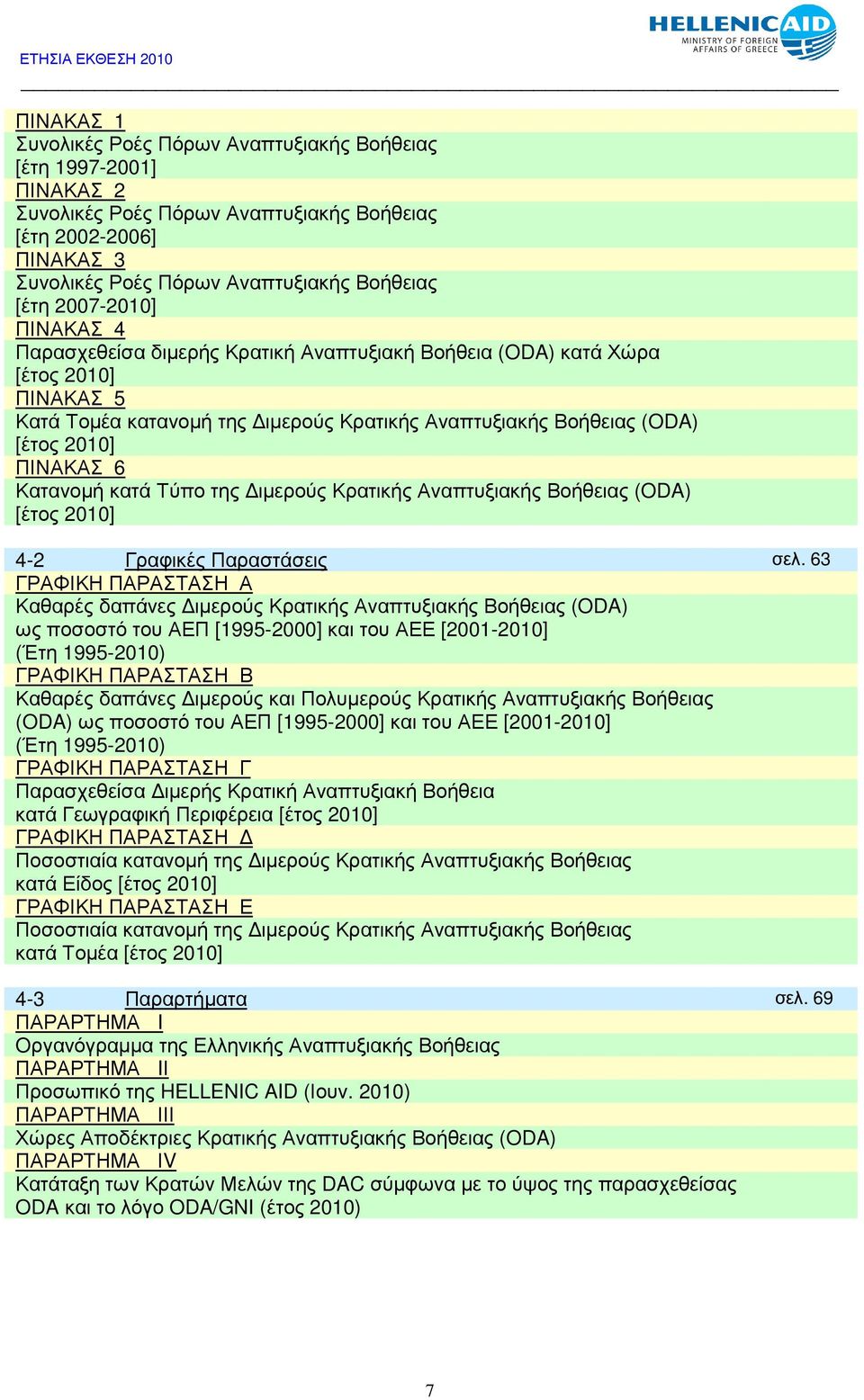 Κατανοµή κατά Τύπο της ιµερούς Κρατικής Αναπτυξιακής Βοήθειας (ODA) [έτος 2010] 4-2 Γραφικές Παραστάσεις σελ.