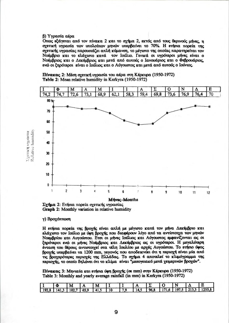 Γενικά οι υγρότεροι μήνες είναι ο Νοέμβριος και ο Δεκέμβριος και μετά από αυτούς ο Ιανουάριος και ο Φεβρουάριος, ενώ οι ξηρότεροι είναι ο Ιούλιος και ο Αύγουστος και μετά από αυτούς ο Ιούνιος.