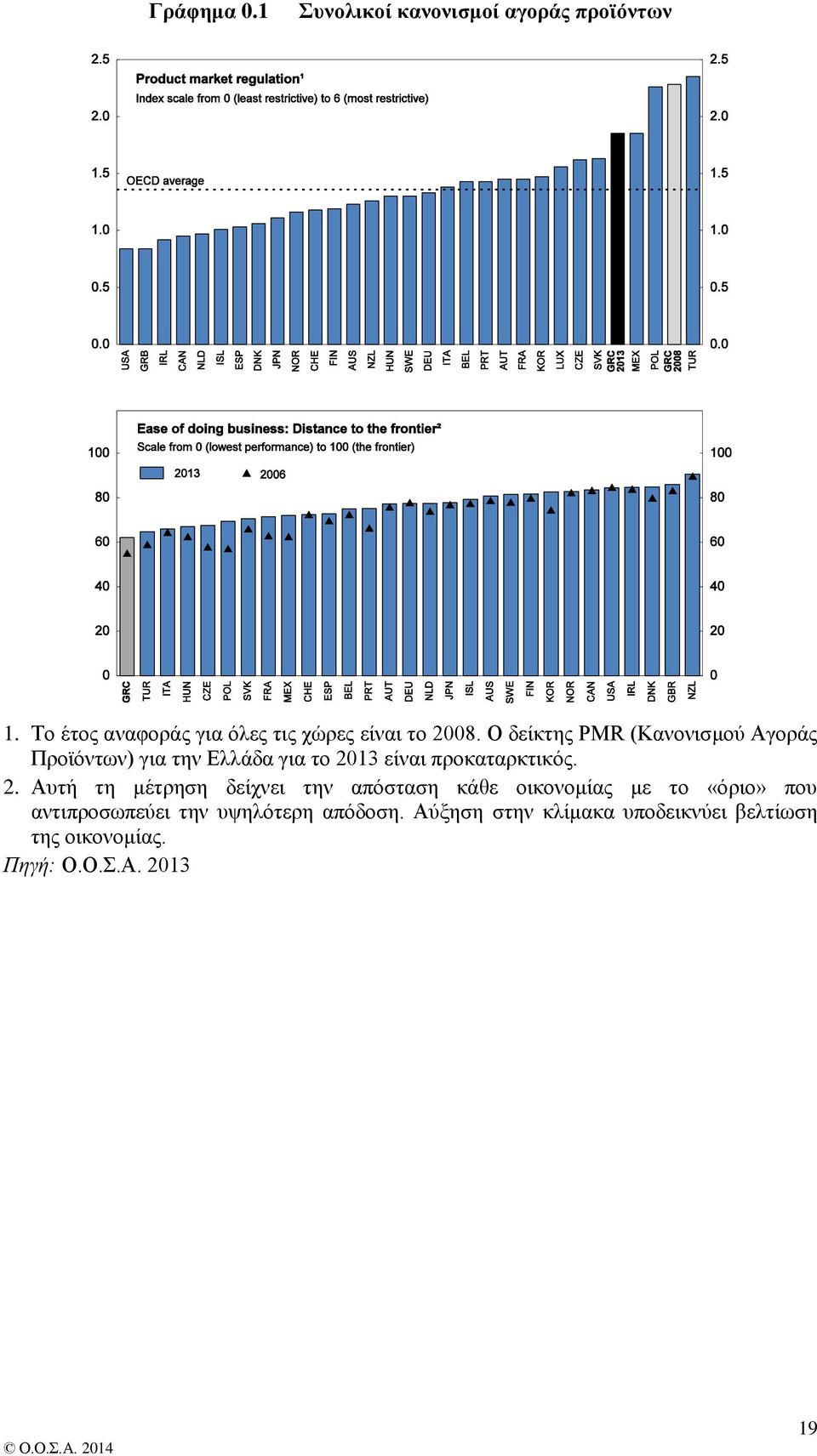 Ο δείκτης PMR (Κανονισμού Αγοράς Προϊόντων) για την Ελλάδα για το 20