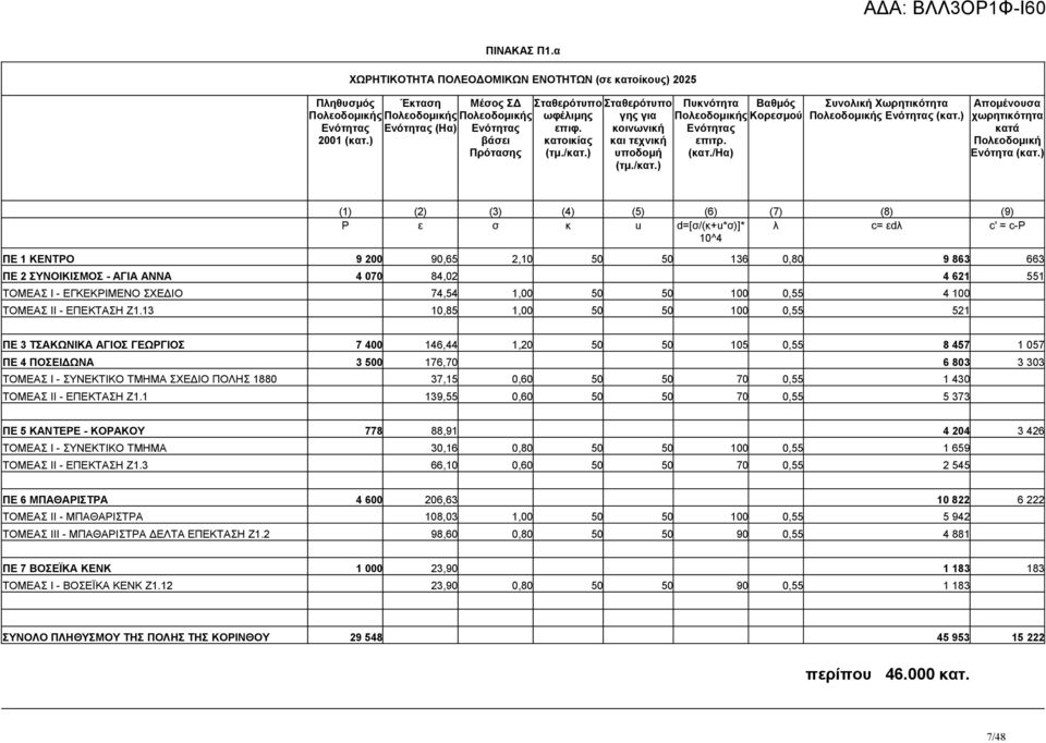 (κατ./ηα) Βαθμός Κορεσμού Συνολική Χωρητικότητα Πολεοδομικής Ενότητας (κατ.) Απομένουσα χωρητικότητα κατά Πολεοδομική Ενότητα (κατ.