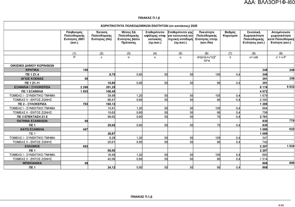 (κατ./ηα) Βαθμός Κορεσμού Συνολική Χωρητικότητα Πολεοδομικής Ενότητας (κατ.) Απομένουσα χωρητικότητα κατά Πολεοδομική Ενότητα (κατ.