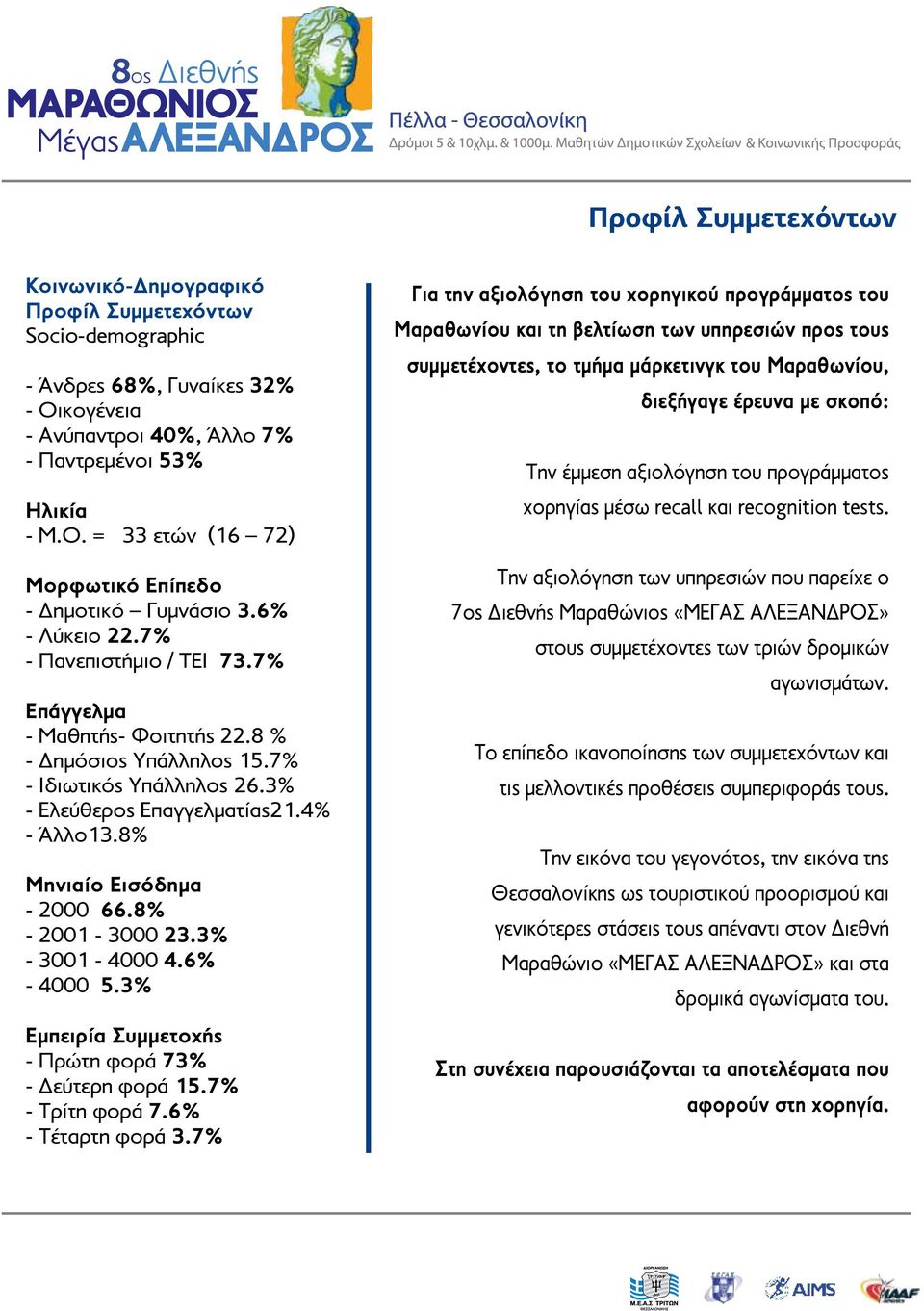 8% Μηνιαίο Εισόδημα - 2000 66.8% - 2001-3000 23.3% - 3001-4000 4.6% - 4000 5.3% Εμπειρία Συμμετοχής - Πρώτη φορά 73% - Δεύτερη φορά 15.7% - Τρίτη φορά 7.6% - Τέταρτη φορά 3.