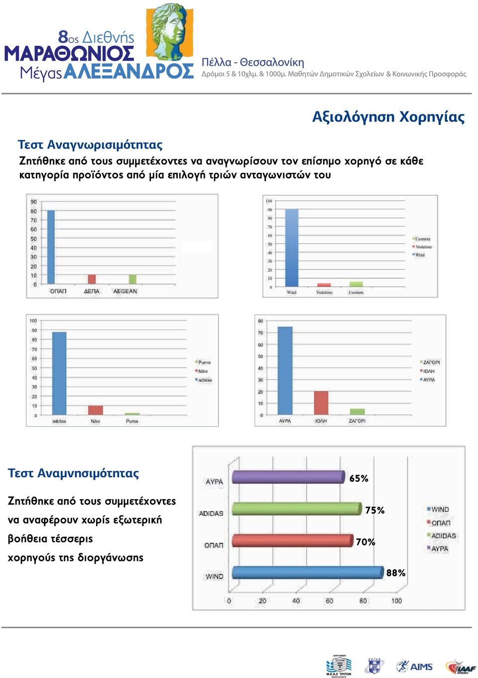 τριών ανταγωνιστών του Τεστ Αναμνησιμότητας Ζητήθηκε από τους συμμετέχοντες να