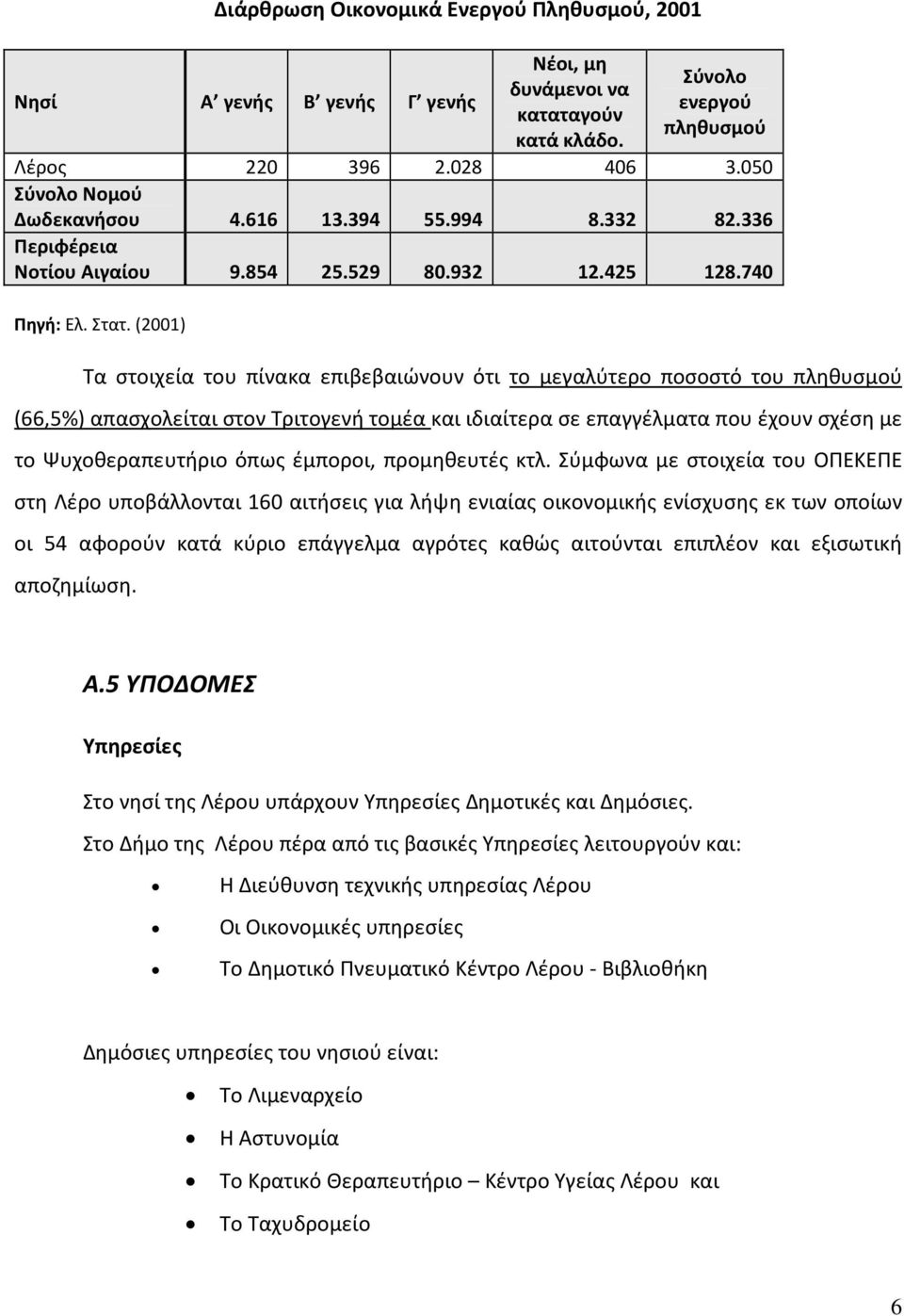 (2001) Τα στοιχεία του πίνακα επιβεβαιώνουν ότι το μεγαλύτερο ποσοστό του πληθυσμού (66,5%) απασχολείται στον Τριτογενή τομέα και ιδιαίτερα σε επαγγέλματα που έχουν σχέση με το Ψυχοθεραπευτήριο όπως