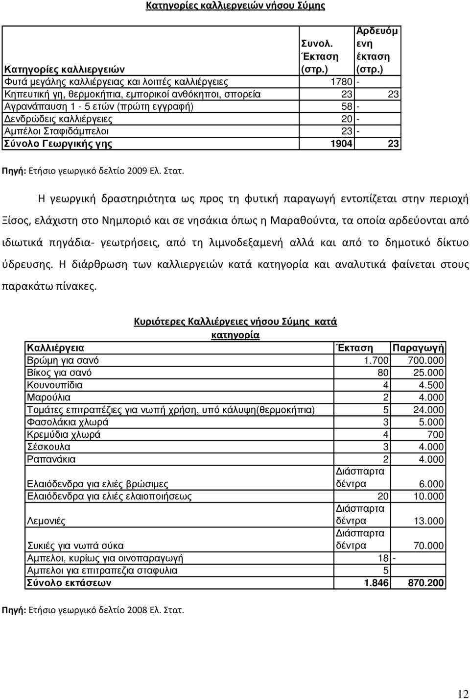 καλλιέργειες 20 - Αµπέλοι Σταφιδάµπελοι 23 - Σύνολο Γεωργικής γης 1904 23 Πηγή: Ετήσιο γεωργικό δελτίο 2009 Ελ. Στατ.