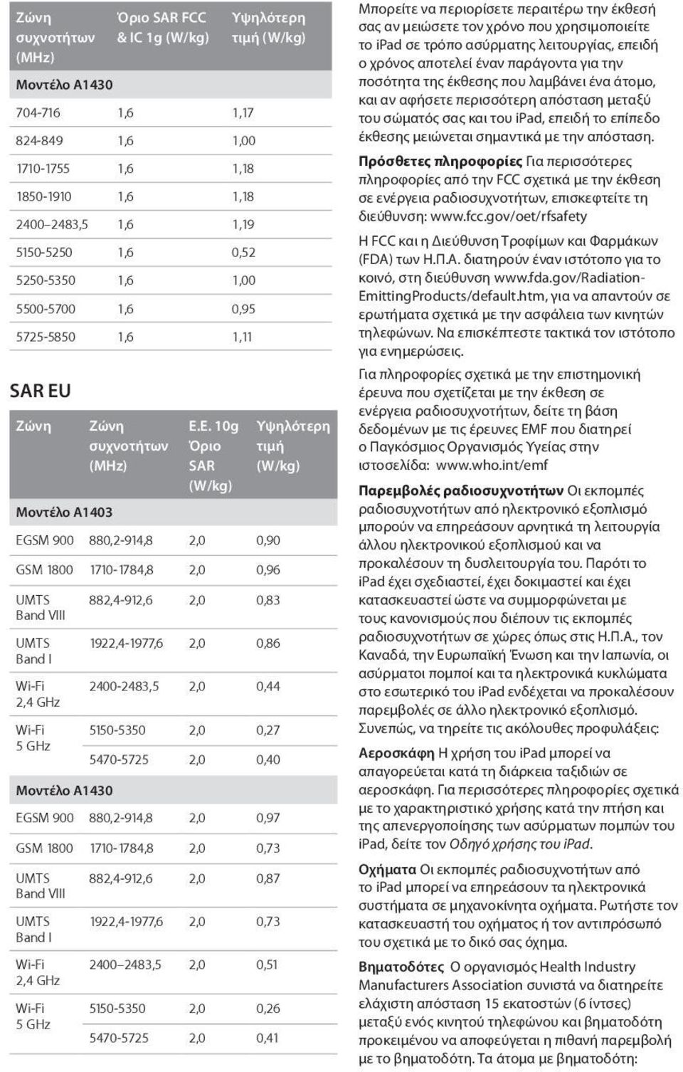 Ε. 10g Όριο SAR (W/kg) Υψηλότερη τιμή (W/kg) Μοντέλο A1403 EGSM 900 880,2-914,8 2,0 0,90 GSM 1800 1710-1784,8 2,0 0,96 UMTS 882,4-912,6 2,0 0,83 Band VIII UMTS 1922,4-1977,6 2,0 0,86 Band I Wi-Fi