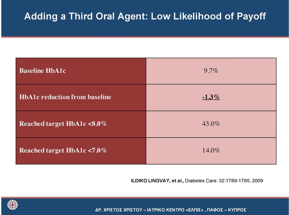 0% Reached target HbA1c <7.0% 14.0% ILDIKO LINGVAY, et al.