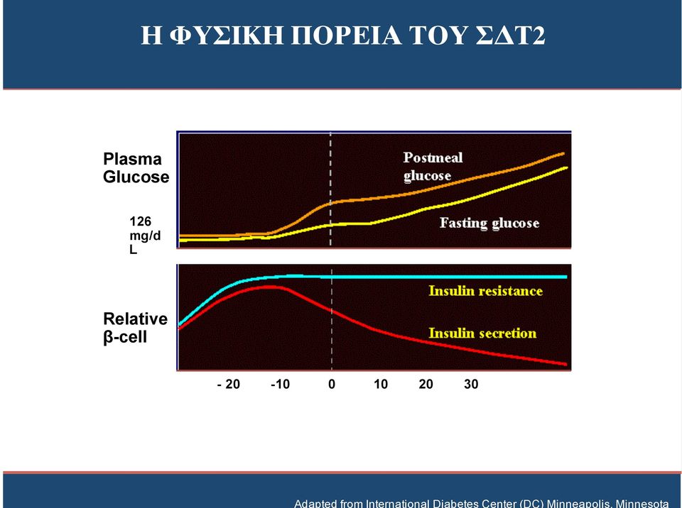 ΦΥΣΙΚΗ ΠΟΡΕΙΑ ΤΟΥ ΣΔΤ2 Plasma Glucose