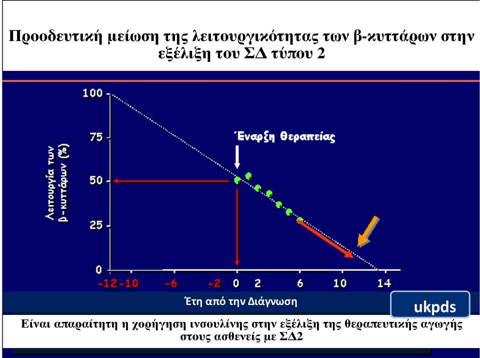 Έτη$από$την$Διάγνωση ukpds Είναι απαραίτητη η