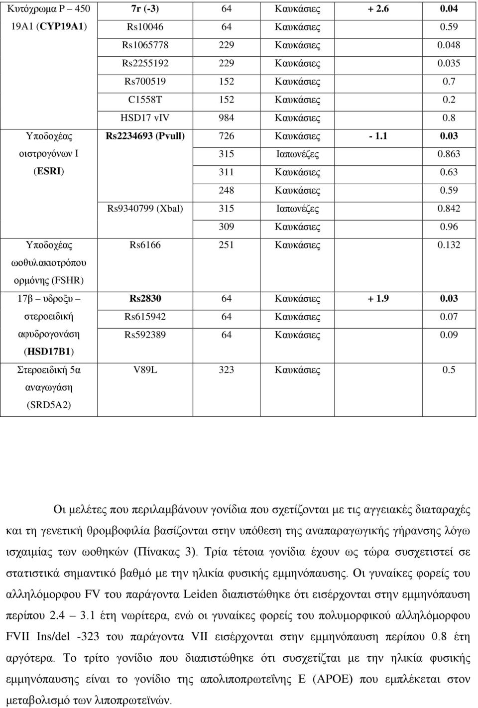 8 Rs2234693 (Pvull) 726 Καυκάσιες - 1.1 0.03 315 Ιαπωνέζες 0.863 311 Καυκάσιες 0.63 248 Καυκάσιες 0.59 Rs9340799 (Xbal) 315 Ιαπωνέζες 0.842 309 Καυκάσιες 0.96 Rs6166 251 Καυκάσιες 0.