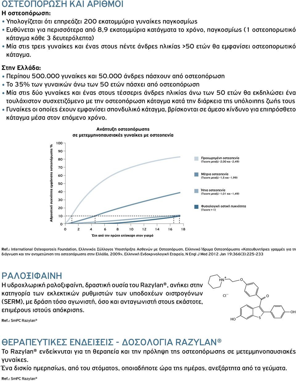 000 άνδρες πάσχουν από οστεοπόρωση Το 35% των γυναικών άνω των 50 ετών πάσχει από οστεοπόρωση Μία στις δύο γυναίκες και ένας στους τέσσερις άνδρες ηλικίας άνω των 50 ετών θα εκδηλώσει ένα τουλάχιστον