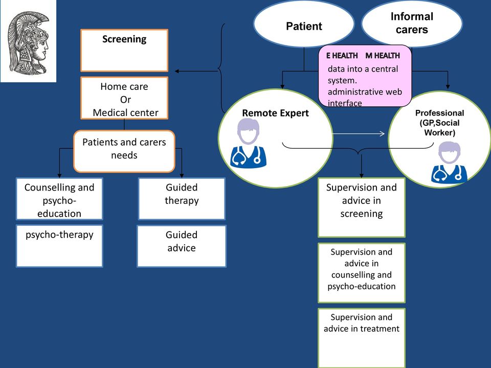 administrative web interface Professional (GP,Social Worker) Counselling and psychoeducation