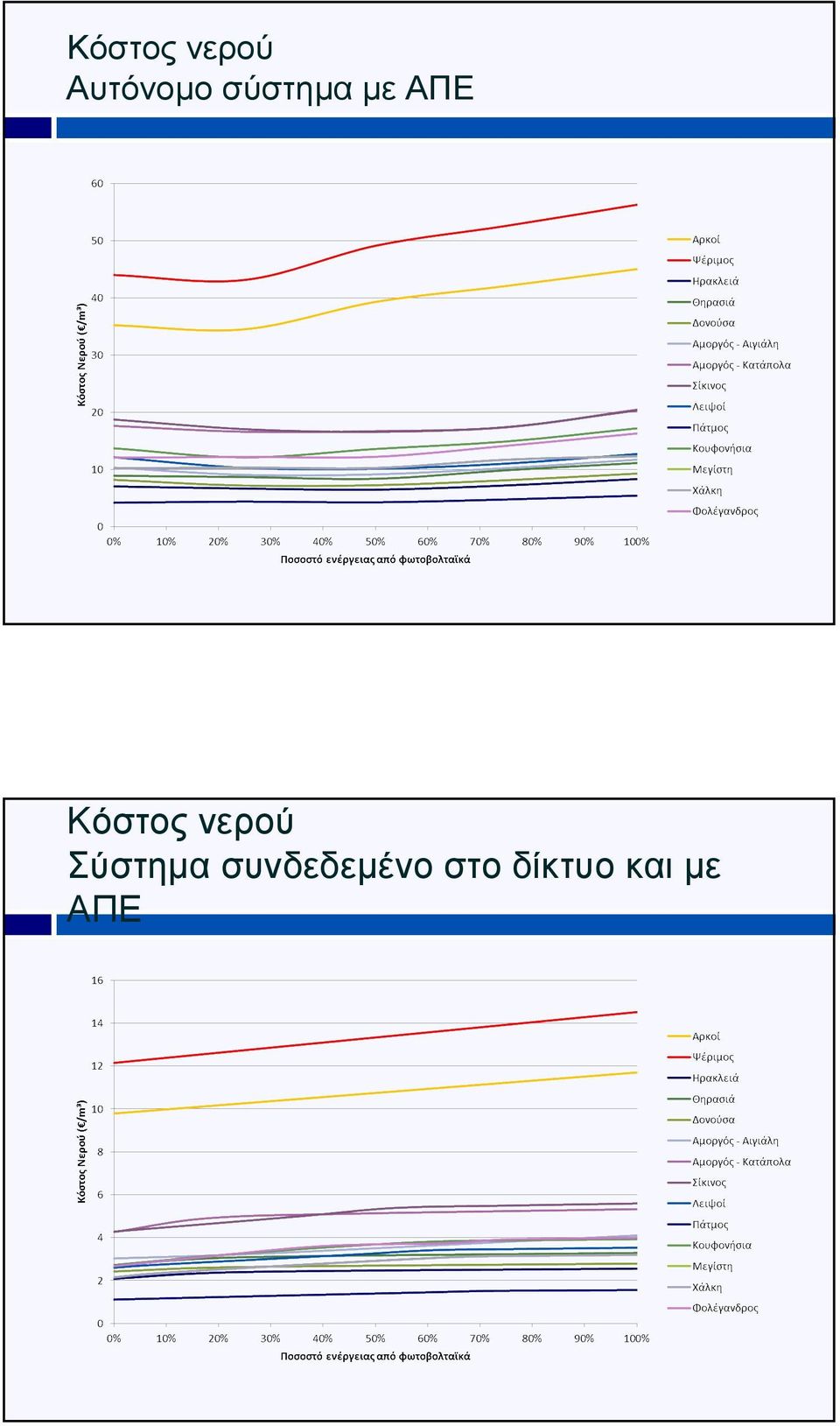 νερού Σύστηµα