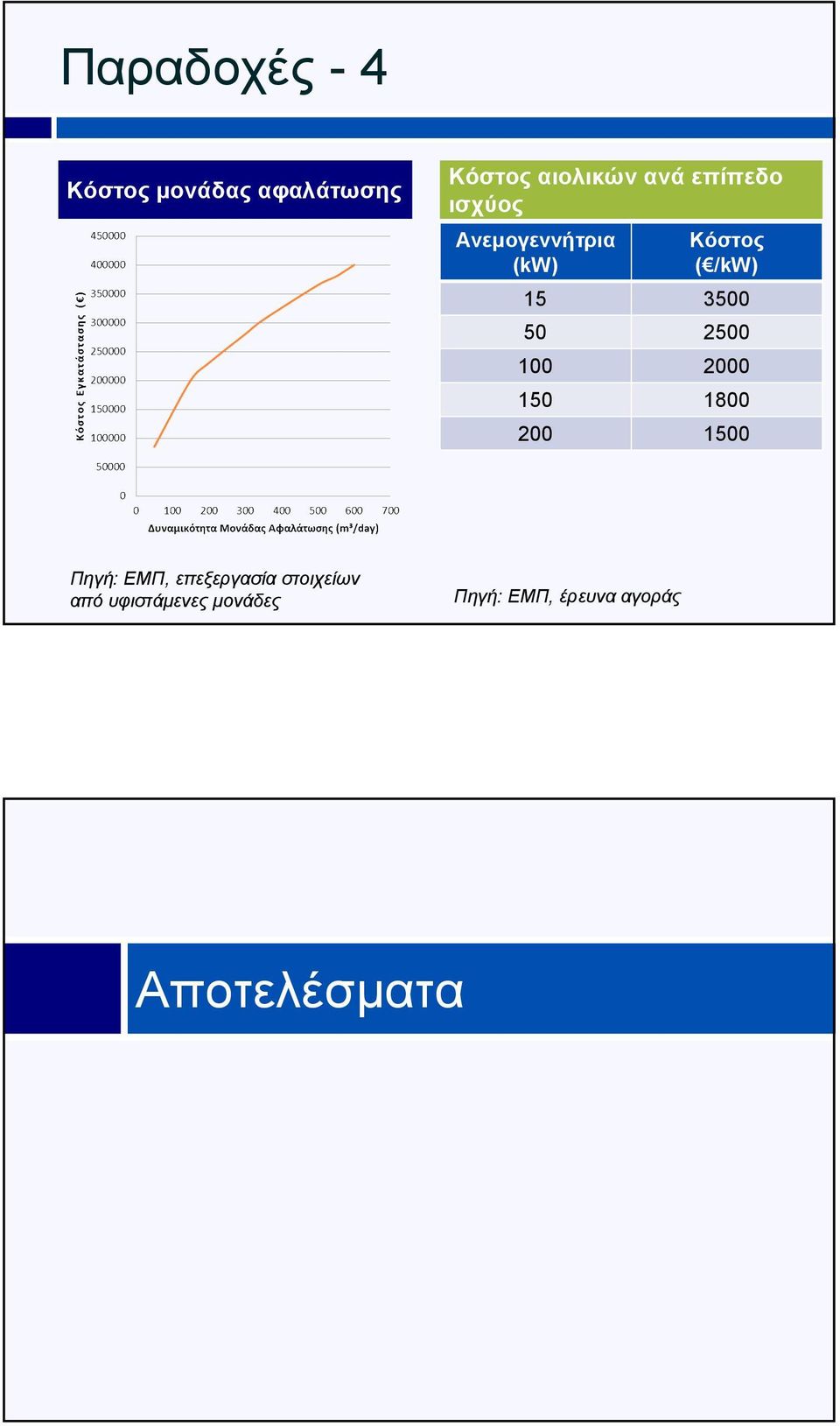 2500 100 2000 150 1800 200 1500 Πηγή: ΕΜΠ, επεξεργασία
