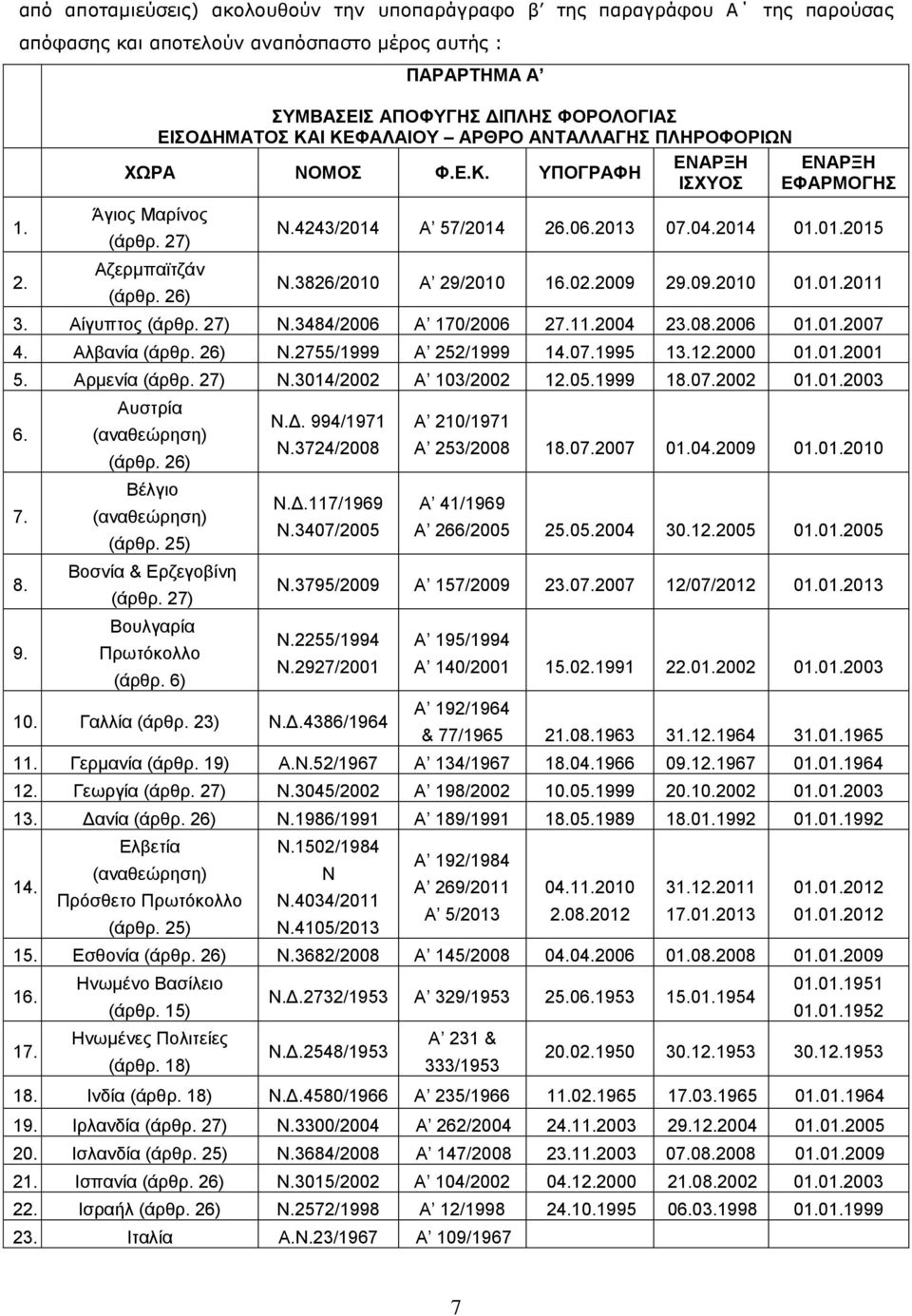 27) Αζερμπαϊτζάν (άρθρ. 26) Ν.4243/2014 Α 57/2014 26.06.2013 07.04.2014 01.01.2015 Ν.3826/2010 Α 29/2010 16.02.2009 29.09.2010 01.01.2011 3. Αίγυπτος (άρθρ. 27) Ν.3484/2006 Α 170/2006 27.11.2004 23.