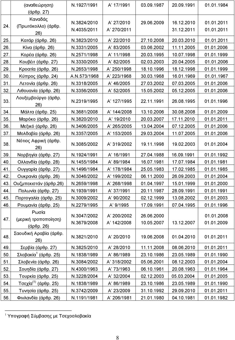 03.1995 10.07.1998 01.01.1999 28. Κουβέιτ (άρθρ. 27) Ν.3330/2005 Α 82/2005 02.03.2003 20.04.2005 01.01.2006 29. Κροατία (άρθρ. 26) Ν.2653/1998 Α 250/1998 18.10.1996 18.12.1998 01.01.1999 30.