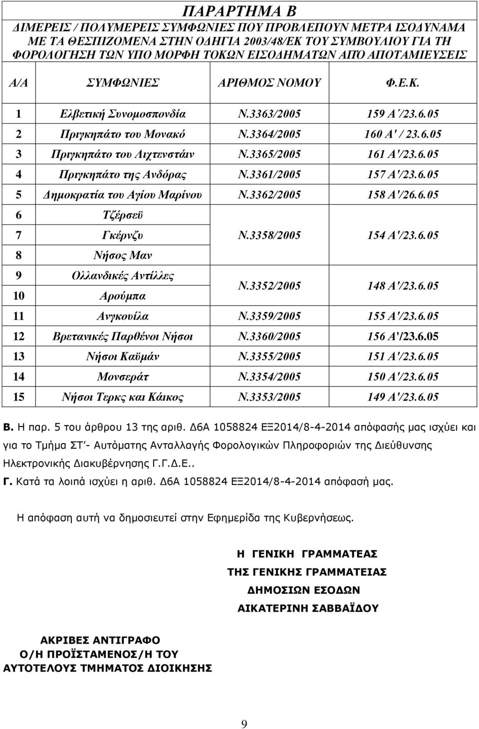 3361/2005 157 Α'/23.6.05 5 Δημοκρατία του Αγίου Μαρίνου Ν.3362/2005 158 Α'/26.6.05 6 Τζέρσεϋ 7 Γκέρνζυ 8 Νήσος Μαν 9 Ολλανδικές Αντίλλες 10 Αρούμπα Ν.3358/2005 Ν.3352/2005 154 Α'/23.6.05 148 Α'/23.6.05 11 Ανγκουίλα Ν.