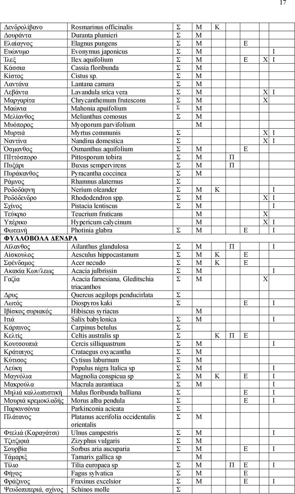 Σ Μ Λαντάνα Lantana camara Σ Μ Λεβάντα Lavandula srica vera Σ Μ Χ Ι Μαργαρίτα Chrycanthemum frutescons Σ Μ Χ Μαώνια Mahonia apuifolium Σ Μ Μελίανθος Melianthus comosus Σ Μ Μυόπορος Myoporum