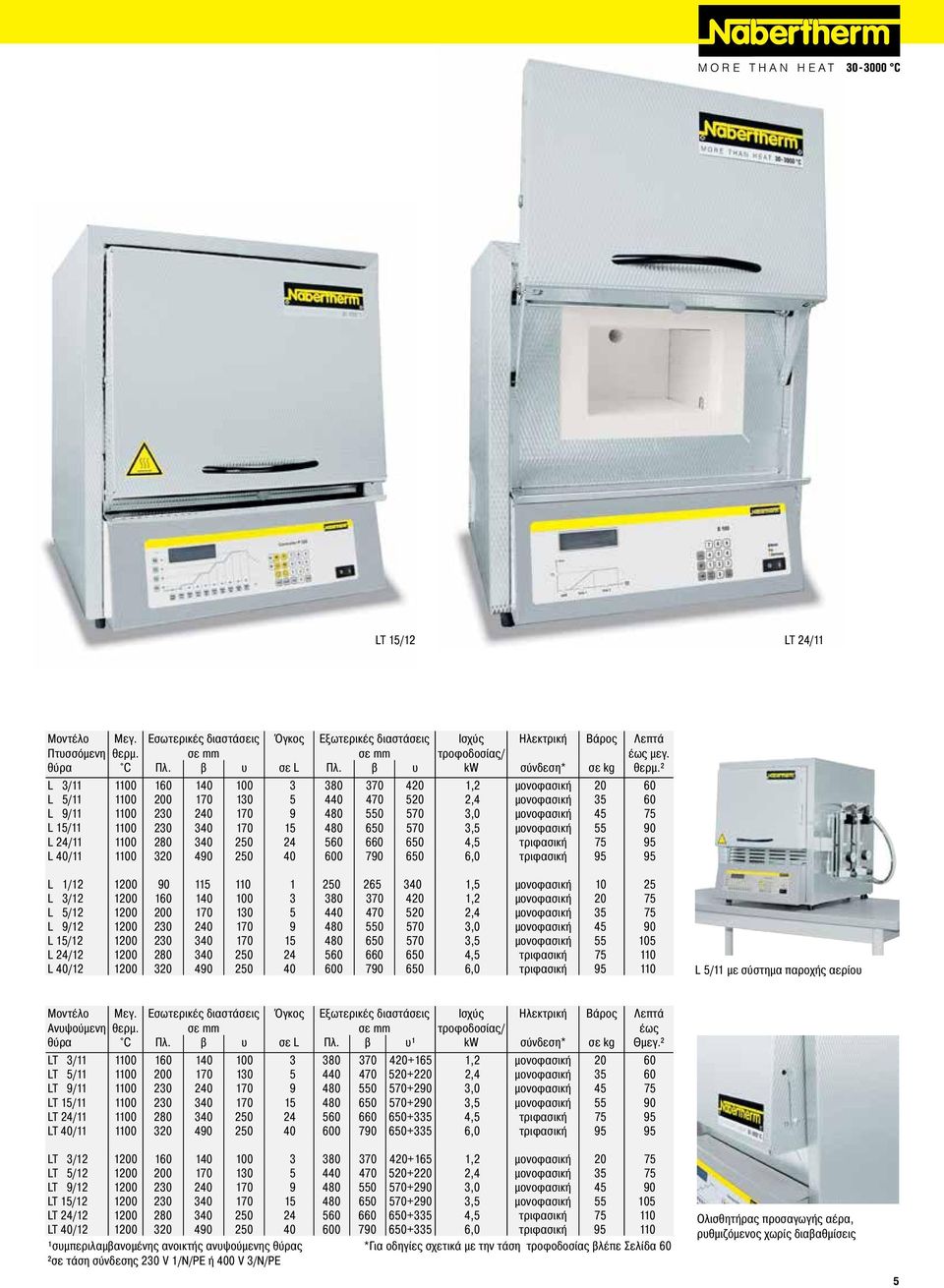 ² L 3/11 1100 160 140 100 3 380 370 420 1,2 μονοφασική 20 60 L 5/11 1100 200 170 130 5 440 470 520 2,4 μονοφασική 35 60 L 9/11 1100 230 240 170 9 480 550 570 3,0 μονοφασική 45 75 L 15/11 1100 230 340