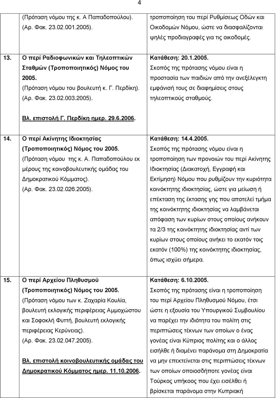 Βλ. επιστολή Γ. Περδίκη ημερ. 29.6.2006. 14. Ο περί Ακίνητης Ιδιοκτησίας (Τροποποιητικός) Νόμος του 2005. (Πρόταση νόμου της κ. Α. Παπαδοπούλου εκ μέρους της κοινοβουλευτικής ομάδας του Δημοκρατικού Κόμματος).