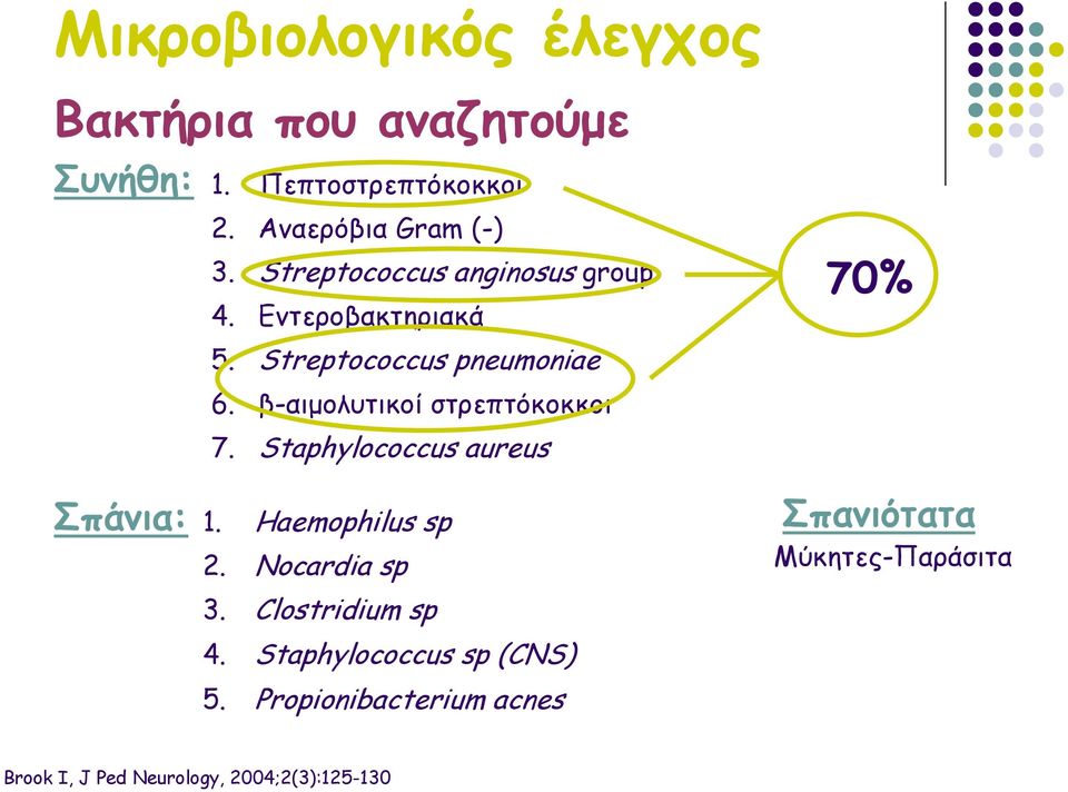 β-αιμολυτικοί στρεπτόκοκκοι 7. Staphylococcus aureus 70% Σπάνια: 1. Haemophilus sp 2. Nocardia sp 3.