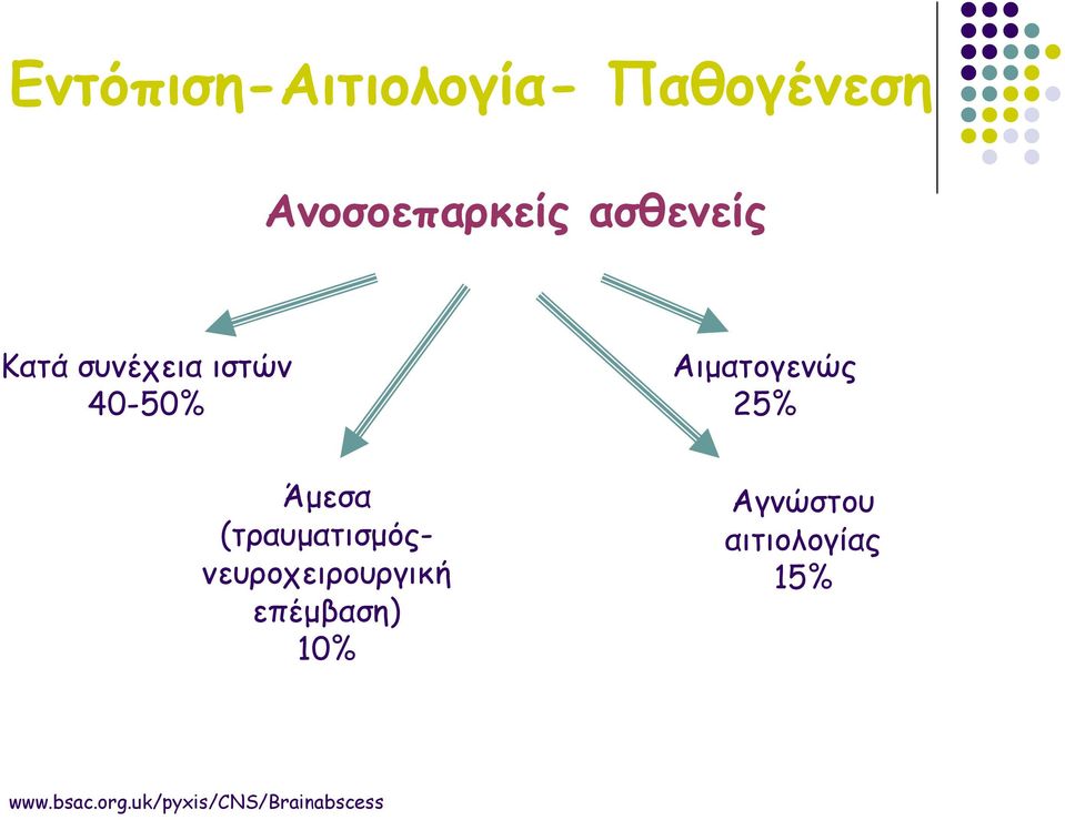 Άμεσα (τραυματισμόςνευροχειρουργική επέμβαση) 10%