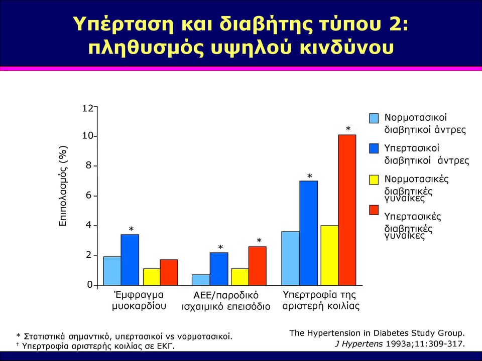 μυοκαρδίου AEE/παροδικό ισχαιμικό επεισόδιο Yπερτροφία της αριστερή κοιλίας * Στατιστικά σημαντικό, υπερτασικοί vs