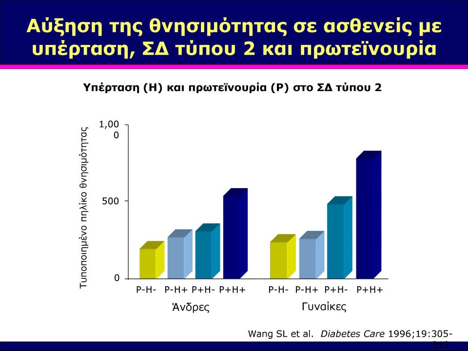 Aύξηση της θνησιμότητας σε ασθενείς με υπέρταση, ΣΔ τύπου 2 και