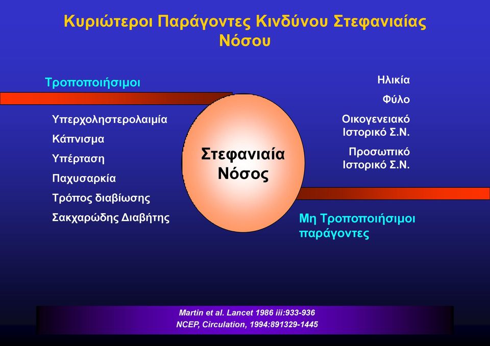 Στεφανιαία Νόσος Ηλικία Φύλο Οικογενειακό Ιστορικό Σ.Ν. Προσωπικό Ιστορικό Σ.Ν. Μη Τροποποιήσιμοι παράγοντες Martin et al.