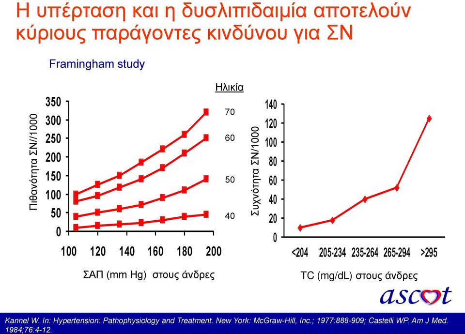 Συχνότητα ΣΝ/1000 Η υπέρταση και η δυσλιπιδαιμία αποτελούν κύριους παράγοντες κινδύνου για ΣΝ Framingham study