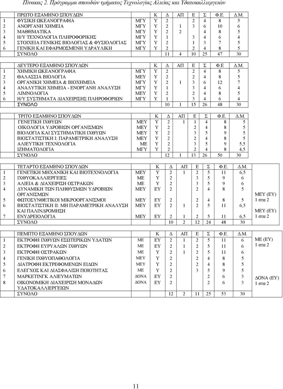 1 ΦΥΣΙΚΗ ΩΚΕΑΝΟΓΡΑΦΙΑ ΜΓΥ Υ 2 2 4 8 5 2 ΑΝΟΡΓΑΝΗ ΧΗΜΕΙΑ ΜΓΥ Υ 2 1 3 6 10 6 3 ΜΑΘΗΜΑΤΙΚΑ ΜΓΥ Υ 2 2 4 8 5 4 Η/Υ ΤΕΧΝΟΛΟΓΙΑ ΠΛΗΡΟΦΟΡΙΚΗΣ ΜΓΥ Υ 1 3 4 6 4 5 ΣΤΟΙΧΕΙΑ ΓΕΝΙΚΗΣ ΒΙΟΛΟΓΙΑΣ & ΦΥΣΙΟΛΟΓΙΑΣ ΜΓΥ Υ