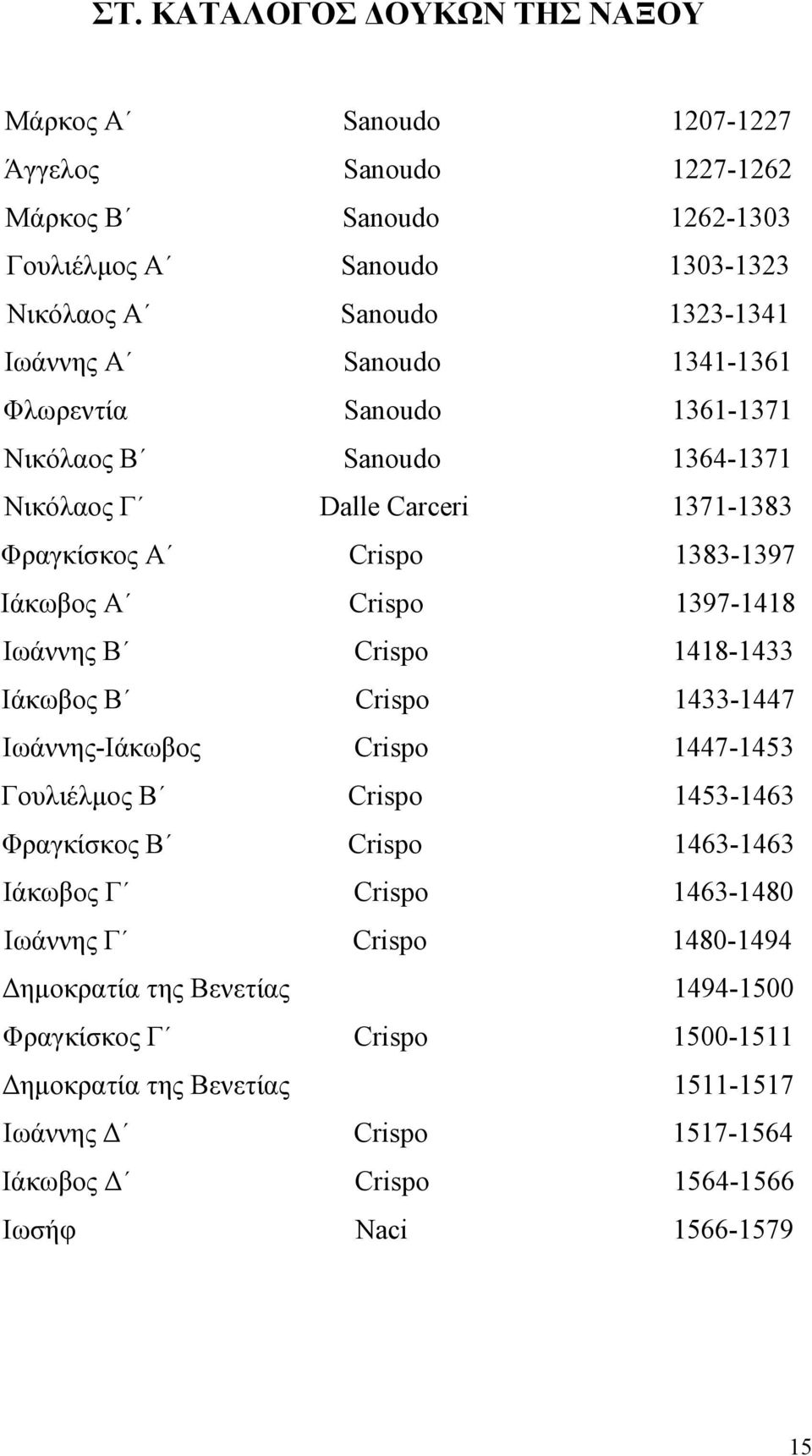 Crispo 1418-1433 Ιάκωβος Β Crispo 1433-1447 Ιωάννης-Ιάκωβος Crispo 1447-1453 Γουλιέλμος Β Crispo 1453-1463 Φραγκίσκος Β Crispo 1463-1463 Ιάκωβος Γ Crispo 1463-1480 Ιωάννης Γ Crispo