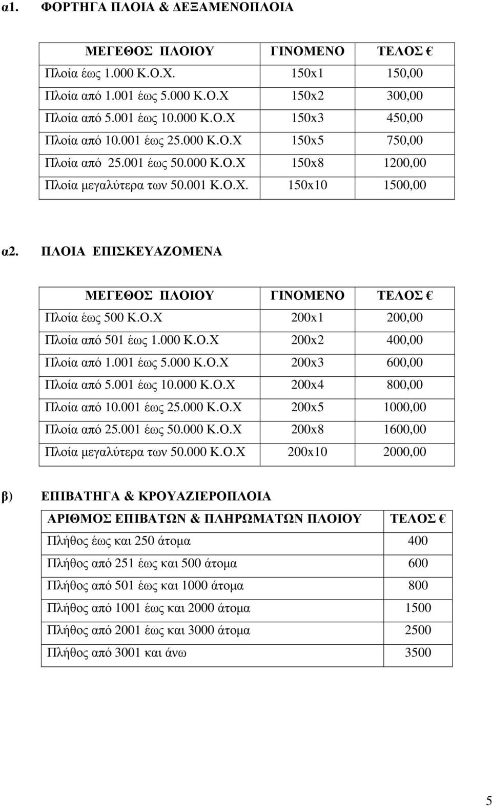 ΠΛΟΙΑ ΕΠΙΣΚΕΥΑΖΟΜΕΝΑ ΜΕΓΕΘΟΣ ΠΛΟΙΟΥ ΓΙΝΟΜΕΝΟ ΤΕΛΟΣ Πλοία έως 500 Κ.Ο.Χ 200x1 200,00 Πλοία από 501 έως 1.000 Κ.Ο.Χ 200x2 400,00 Πλοία από 1.001 έως 5.000 Κ.Ο.Χ 200x3 600,00 Πλοία από 5.001 έως 10.