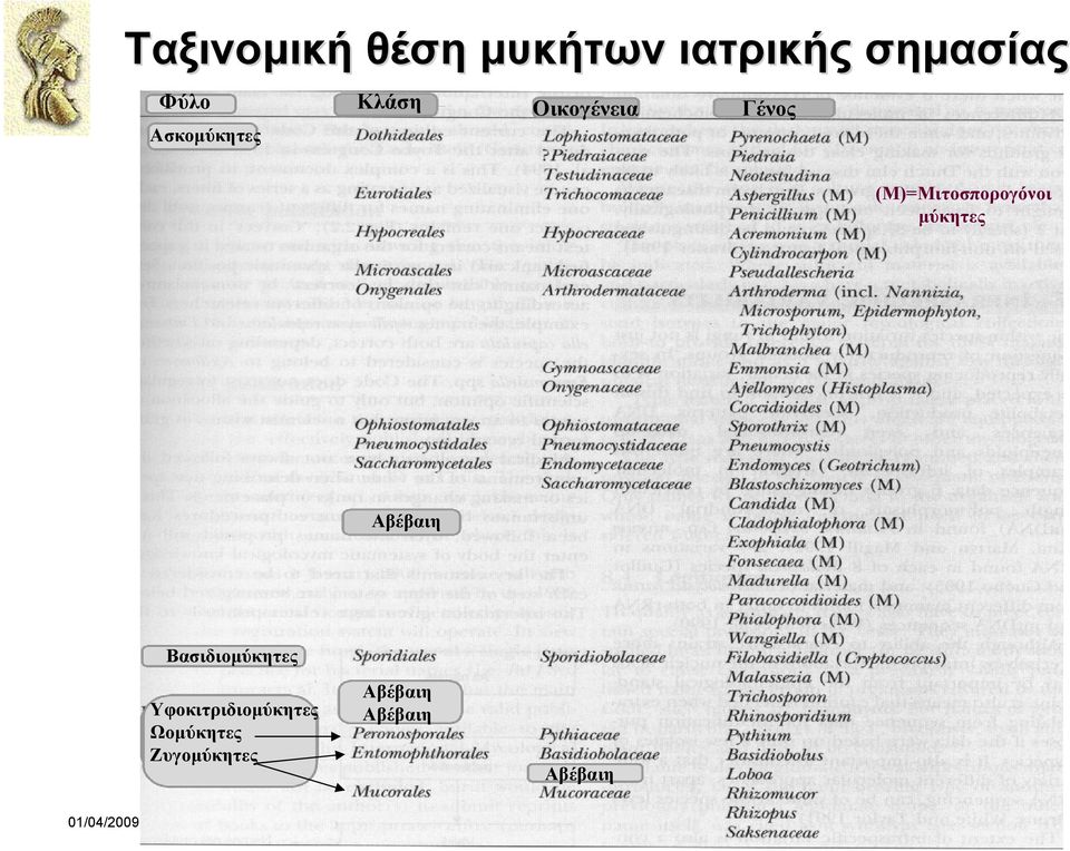 (M)=Mιτοσπορογόνοι μύκητες Αβέβαιη