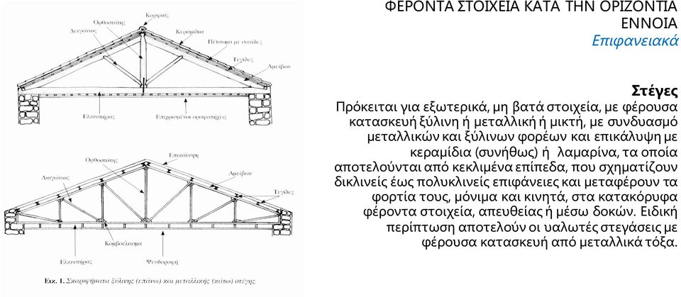 από κεκλιμένα επίπεδα, που σχηματίζουν δικλινείς έως πολυκλινείς επιφάνειες και μεταφέρουν τα φορτία τους, μόνιμα και κινητά, στα