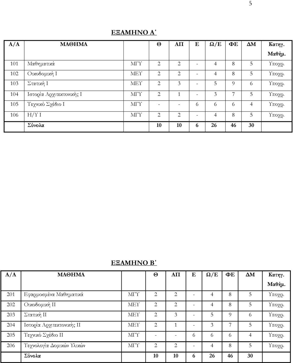 Σύνολα 10 10 6 26 46 30 ΕΞΑΜΗΝΟ Β Α/Α ΜΑΘΗΜΑ Θ ΑΠ Ε Ω/Ε ΦΕ ΔΜ Κατηγ. Μαθήμ. 201 Εφαρμοσμένα Μαθηματικά ΜΓΥ 2 2-4 8 5 Υποχρ. 202 Οικοδομική ΙΙ ΜΕΥ 2 2-4 8 5 Υποχρ.